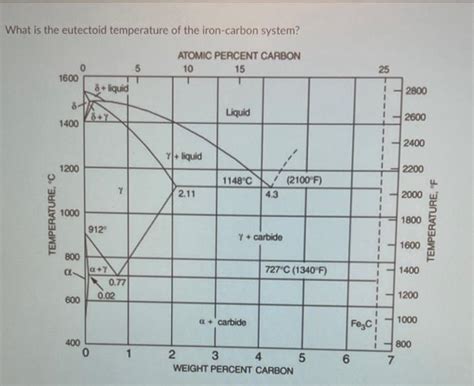 Solved What Is The Eutectoid Temperature Of The Iron Carbon