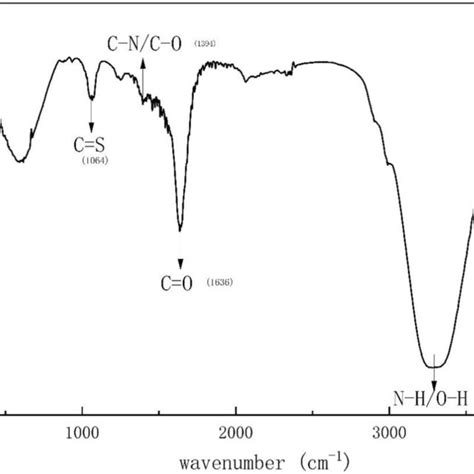 A Ex And Em Spectra Of N S Cds B Fluorescence Spectra With