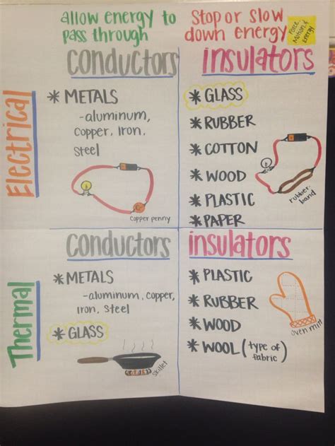 Conductors And Insulators 4th Grade