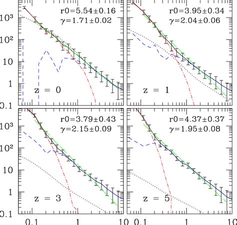 Evolution Of The Two Point Correlation Function In The H Mpc