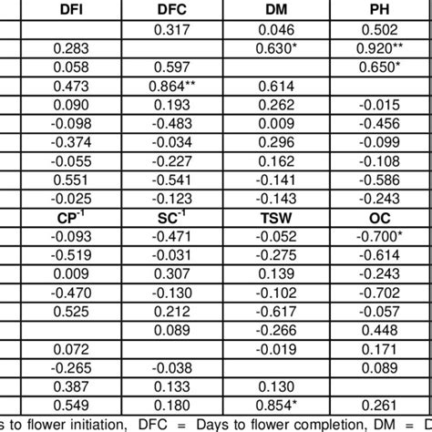 Genotypic Upper And Phenotypic Lower Correlation Estimates Among