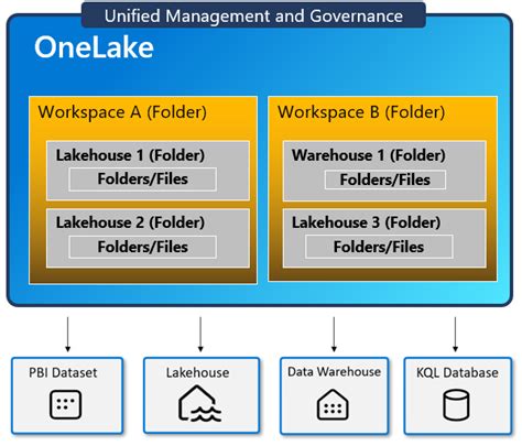 การรักษาความปลอดภัย Onelake Microsoft Fabric Microsoft Learn