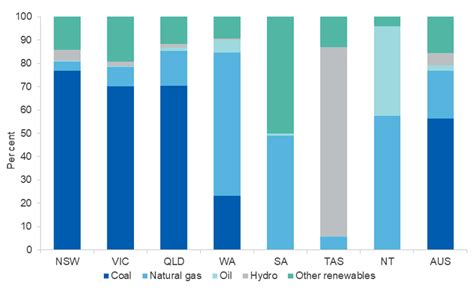 Electricity Generation Au