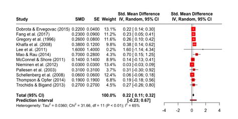 Behavioural Meta Analysis Forest Plot Smd Standardised Mean