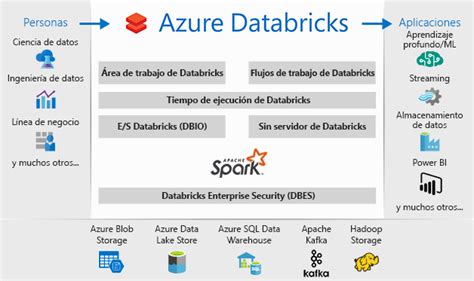 Azure Databricks Overview Por Una Nube Sostenible