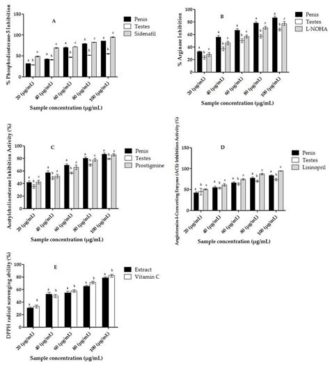 A Inhibition Of Phosphodiesterase 5 Activity B Inhibition Of