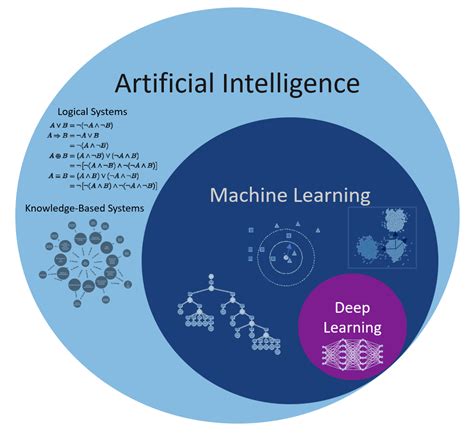 Machine Learning Vs Deep Learning Wo Liegt Der Unterschied Data