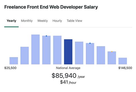 Salario De Desarrollador Front End En El Dreamhost