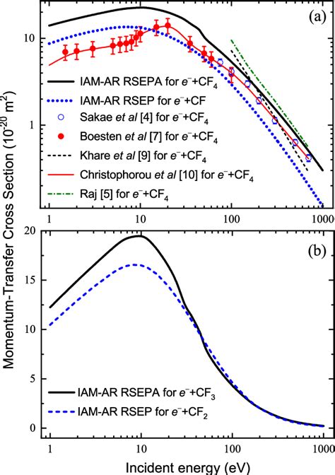 Momentum Transfer Integral Cross Sections Of Electron Scattering By Cf