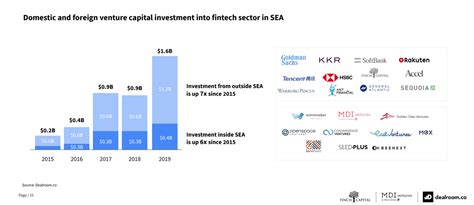 A Booming Fintech Investment And Exit Landscape In South East Asia