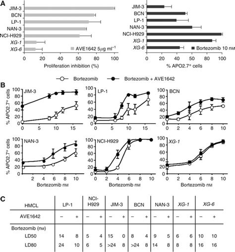 A Sensitivity Of Hmcls To Ave1642 And Bortezomib Myeloma Cells Were