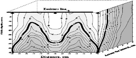 Three Dimensional Soil Moisture Distribution And Wetted Soil Volume