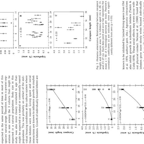 Homarus Americanus Relationship Between Age And A Carapace Length