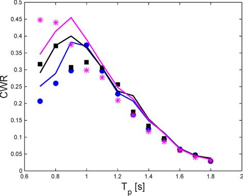 Variation Of Capture Width Ratio Cwr With Tp For Lines Are From