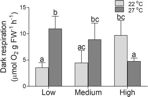 Dark respiration rate (Rd, μmol O2 g⁻¹ FW h⁻¹) of C. lentillifera under ... 