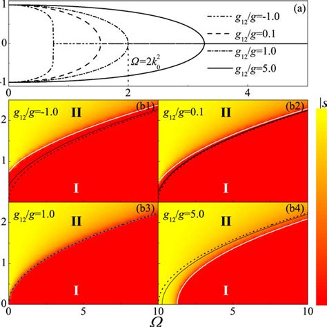 The Phase Diagram For 3d System The First Panel Km As A Function Of Ω