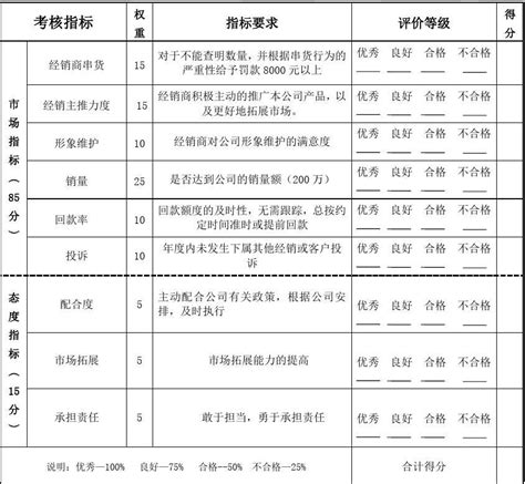 经销商考核管理制度新word文档在线阅读与下载无忧文档