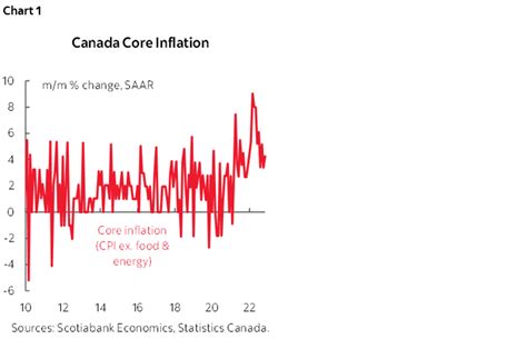 Hot Core Cpi Adds To Boc Hike Risk Post