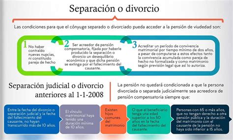 Cómo los separados o divorciados pueden cobrar una pensión de viudedad