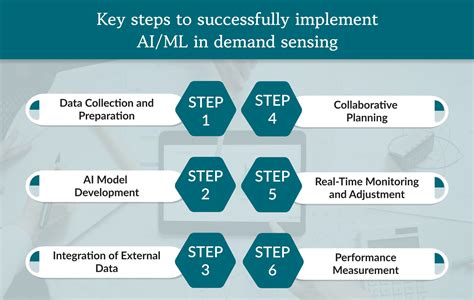 Leveraging AI ML For Demand Sensing In Retail