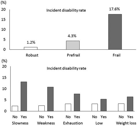 Impact Of Physical Frailty On Disability In Community Dwelling Older