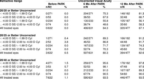 Uncorrected Visual Acuity In Eyes* Treated With PARK for Compound ...