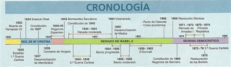 Historia De España Eje Cronológico Isabel Ii Y Sexenio Revolucionario