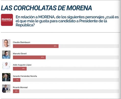 Elecciones 2024 Encuestas Revelan Que Claudia Sheinbaum Es La