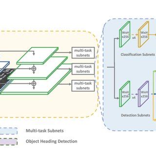 Architecture Of The Proposed Detector Retinanet Lin Et Al B As