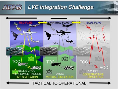 Ppt Live Virtual Constructive Simulation Integrated Environment For