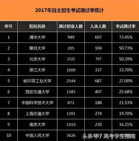 C9高校及人大自主招生政策，報考條件及錄取數據分析 每日頭條