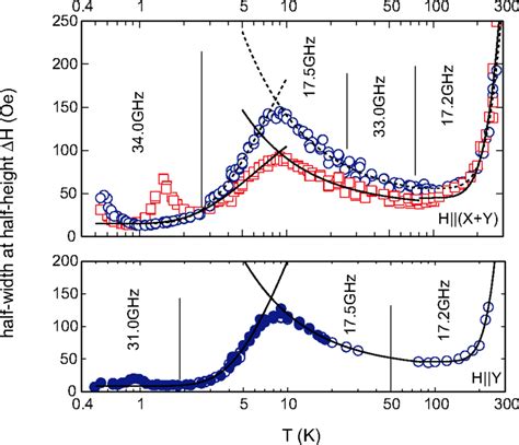 Temperature Dependence Of The ESR Linewidth Upper Panel H X Y