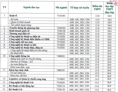 Điểm chuẩn Trường Đại học Sư phạm Kỹ thuật Vĩnh Long năm 2023