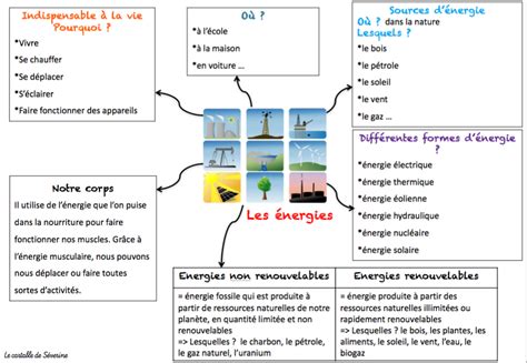 Archives Des Carte Mentale Les Nergies Le Cartable De S Verine