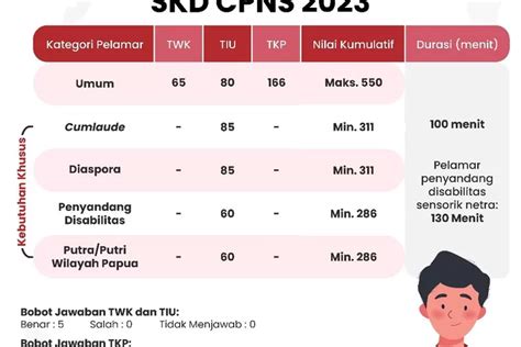 Tes SKD CPNS 2023 Segera Dimulai Ini Nilai Ambang Batasnya Dari