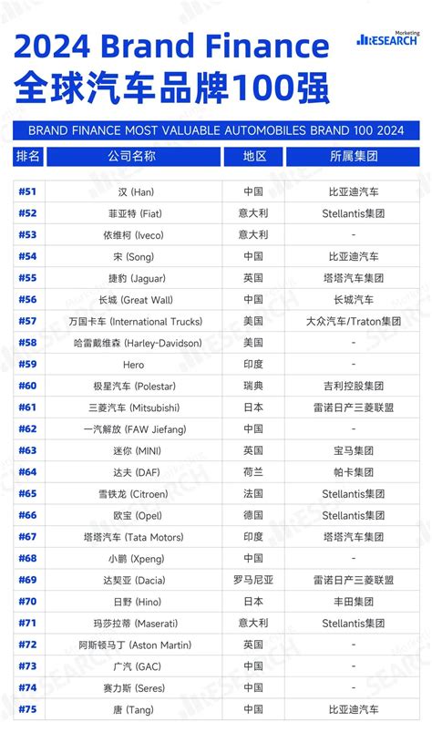 2024全球汽车品牌价值100强榜单，奔驰重回第一，比亚迪升至第11位｜全球企业情报帖 Morketing Learn 营销人的一站式成长平台