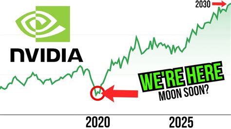 Nvidia Stock Price Update Nvidia Stock Price Prediction Updated