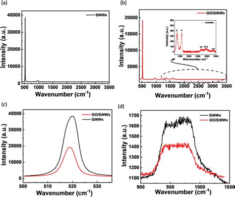 Raman Spectra For A Sinws And B Go Sinws C First Order And D