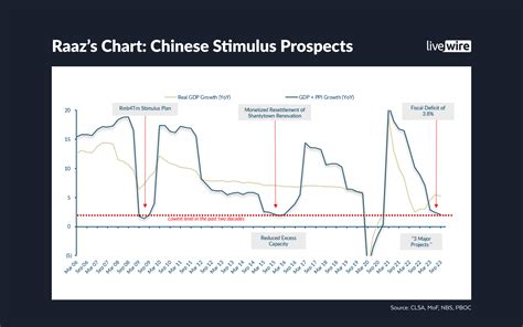 China Stimulus Plan Arlyne Lisette