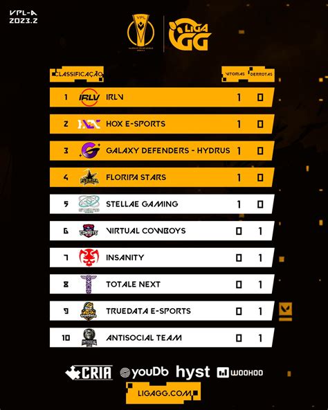 Liga Gg On Twitter Depois Da Rodada Da Vpl A Tabela Ficou Assim