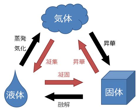 物理変化と化学変化の違いを理解しよう｜ふかラボ