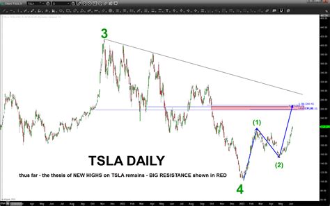 TSLA June 07 2023 Bart S Charts