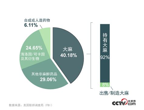 你不了解的美国之一：美国多州宣布毒品合法化 仅剩15个州未被“污染” 国际在线移动版