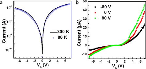 Pdf Multifunctional Tunneling Devices Based On Grapheneh Bnmose2