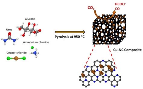 A Nitrogendoped Porous Carbon Supported Copper Catalyst From A