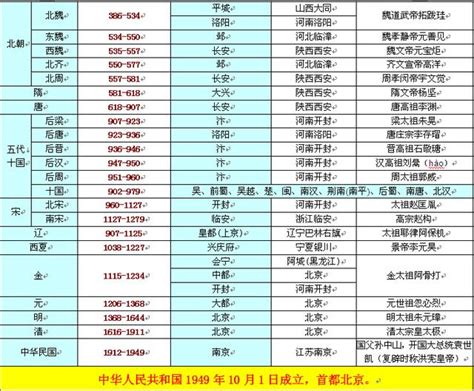 上下五千年 中國歷史朝代表（必須收藏） 每日頭條