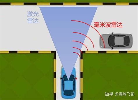 4d毫米波跟激光雷达相比有什么优缺点？ 知乎