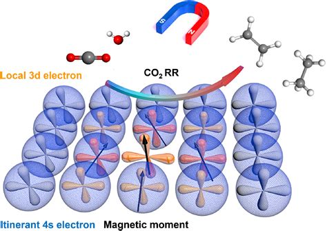 Spin Enhanced Cc Coupling In Co Electroreduction With Oxide Derived