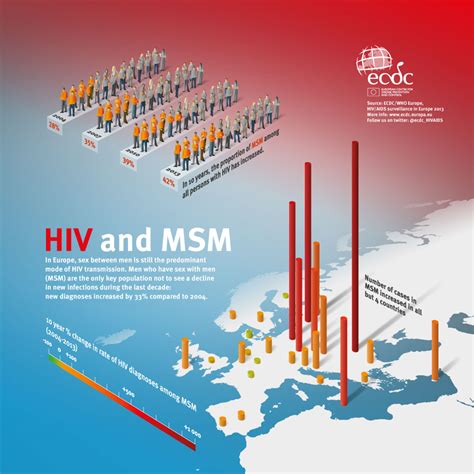 HIV And Men Who Have Sex With Men MSM
