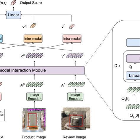 Diagram Of Our Multimodal Review Helpfulness Prediction Model